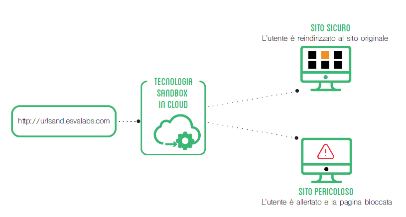 URLSand Box Antispam Libra ESVA